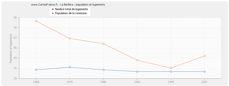 La Berlière : population et logements